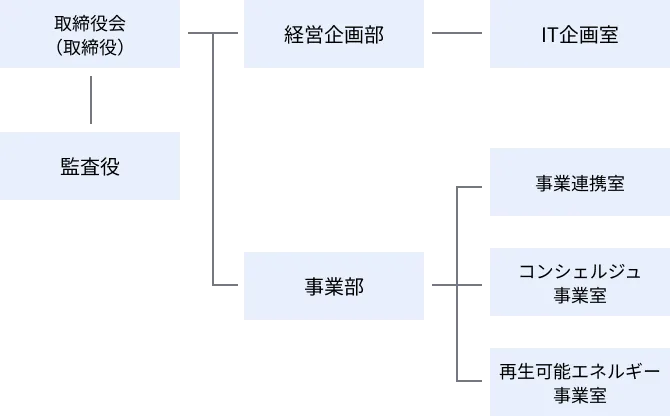 組織図